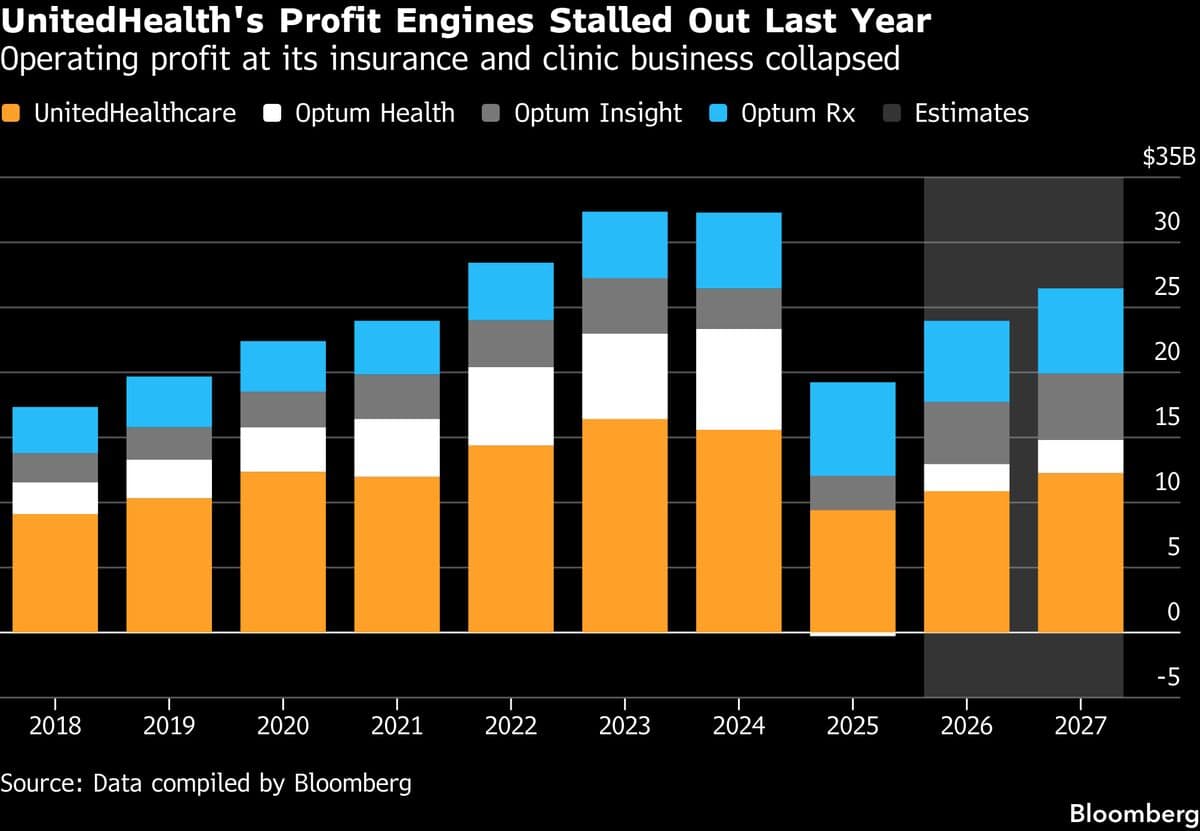 UnitedHealth Isn’t Out of the Woods With $6 Billion Medicare Hit