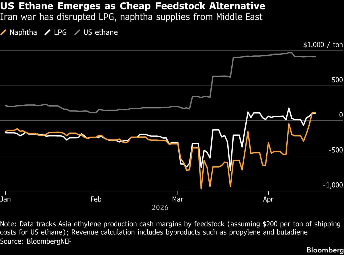 Iran War Deepens China’s Dependence on the US for Niche Gas