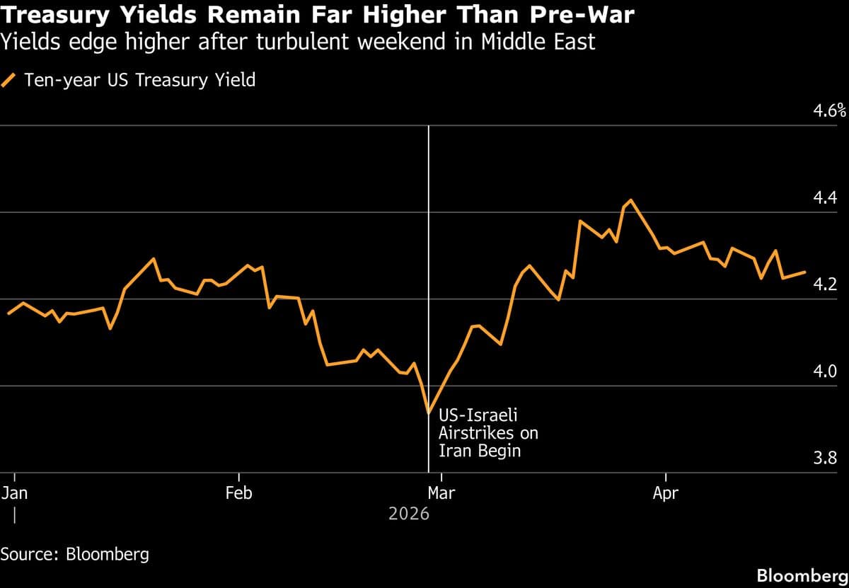 Treasuries Slip as Renewed Ceasefire Tensions Lift Oil Prices