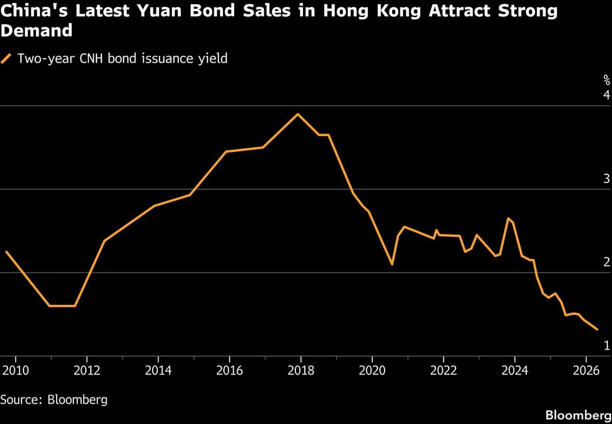 China’s Sale of Yuan Bonds in Hong Kong Draws Record-Low Yield