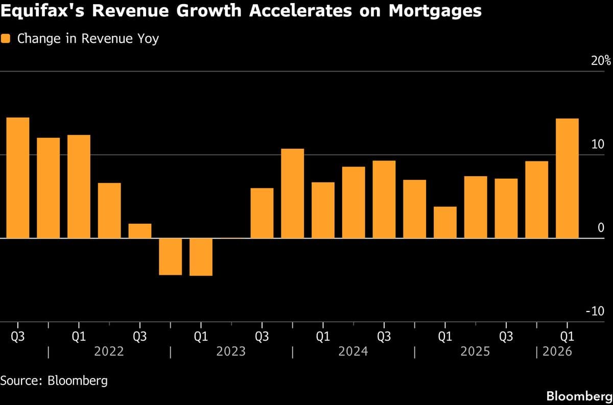 Equifax Sticks to 2026 Outlook as Iran War Brings Caution