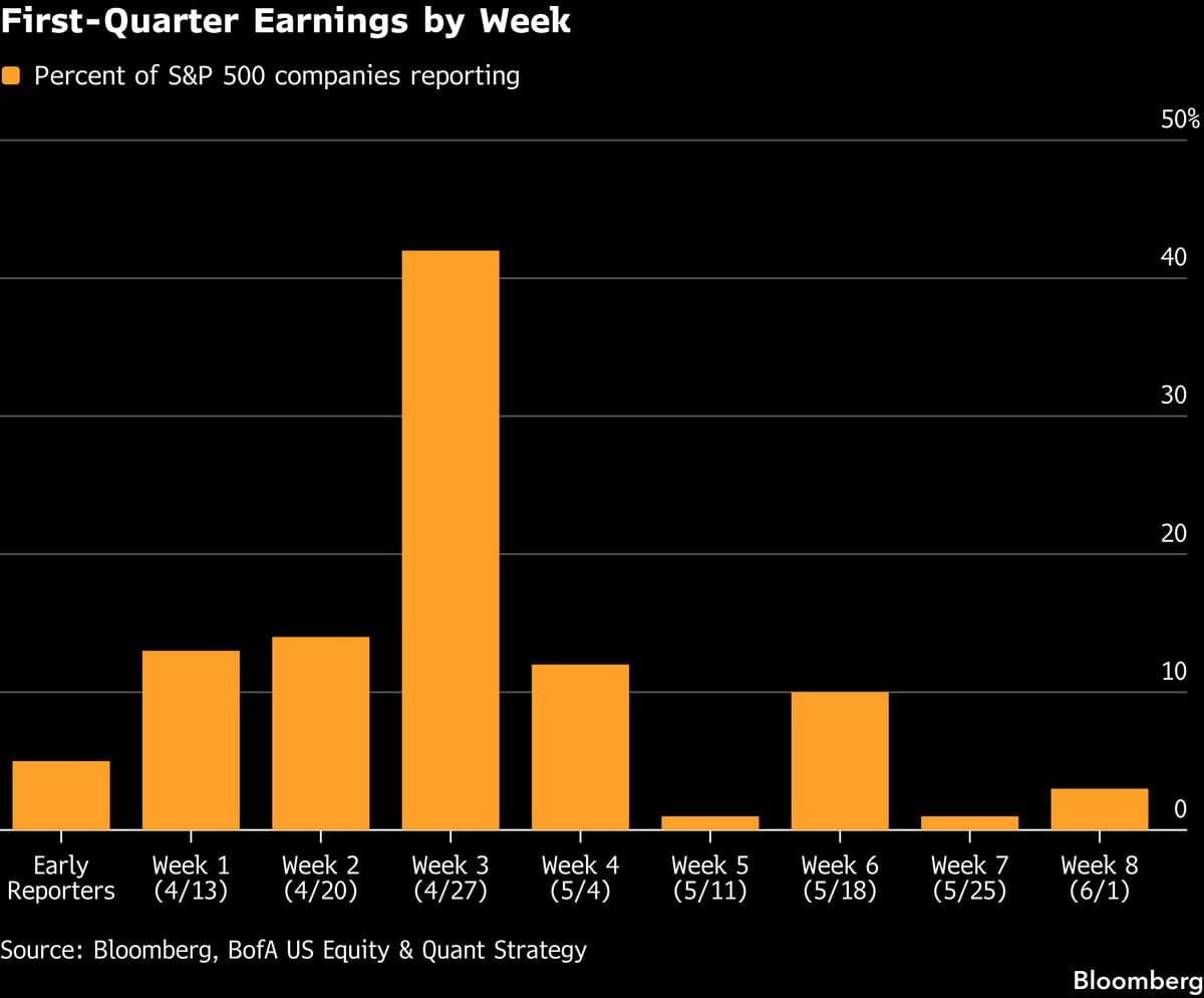 Even Big Profits Yield Small Stock Pops in Market Fixated on War