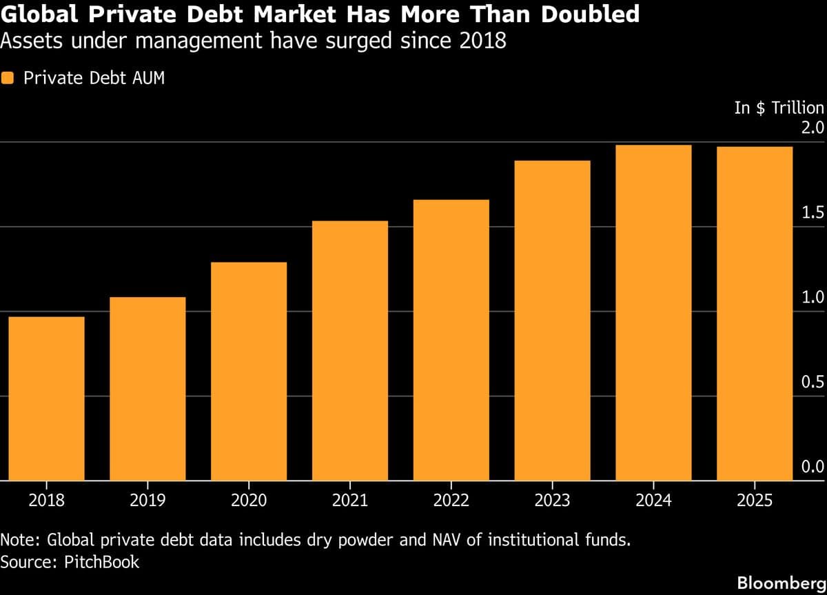 Asia Private Credit Debate Changes to Soothe Jittery Investors