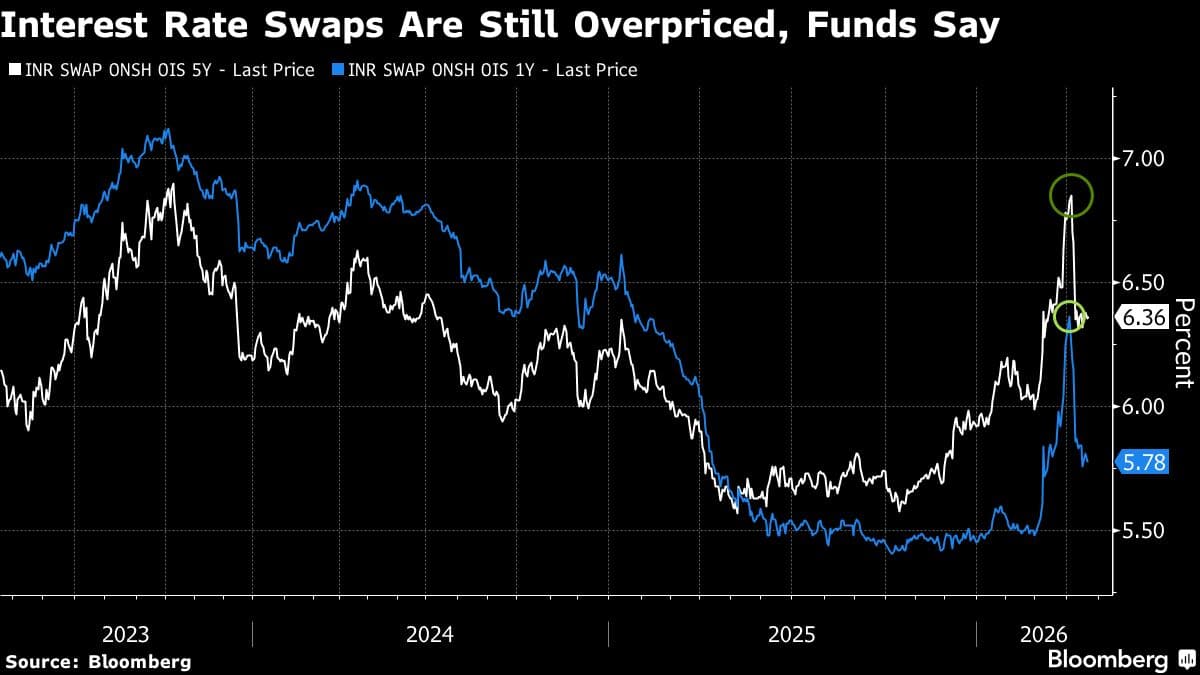Indian Debt Funds Cut Hedges as Oil Risks Inflate Rate-Hike Bets