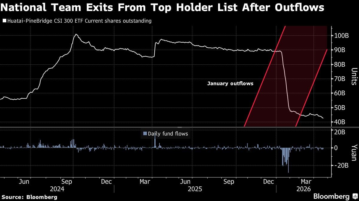 China’s ‘National Team’ Retreats as Key ETF Holder After Selling