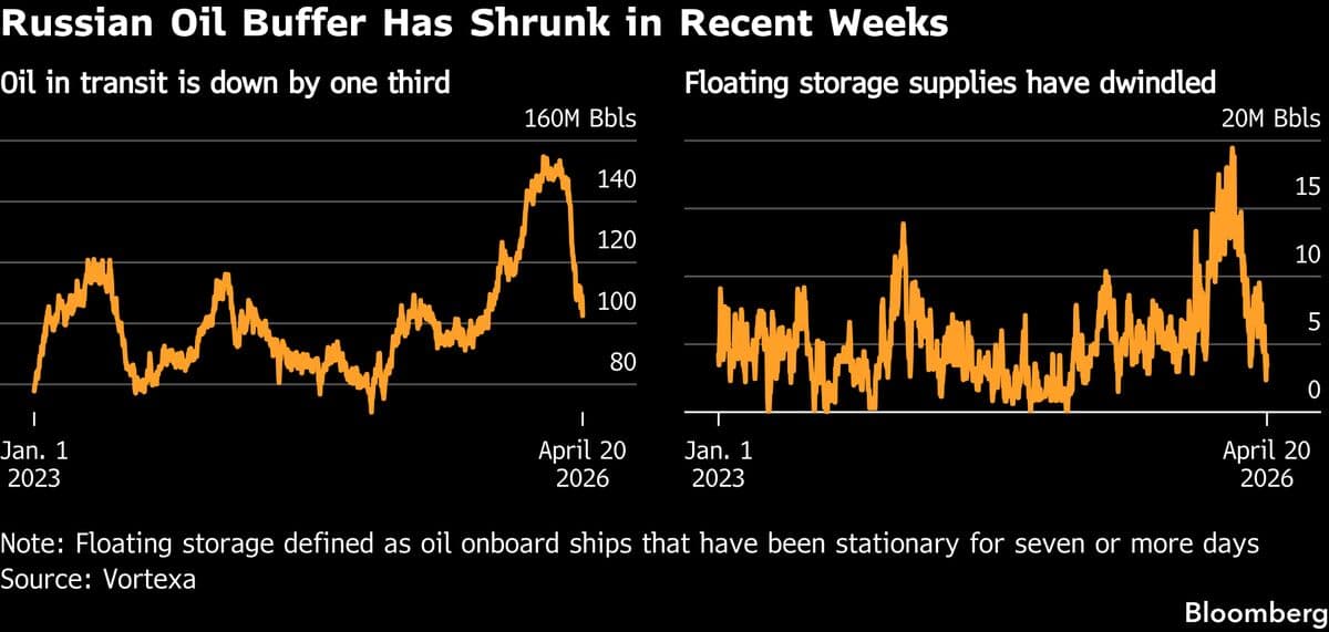 Asia’s Largest Oil Buyers Are Running Low on Hormuz Alternatives