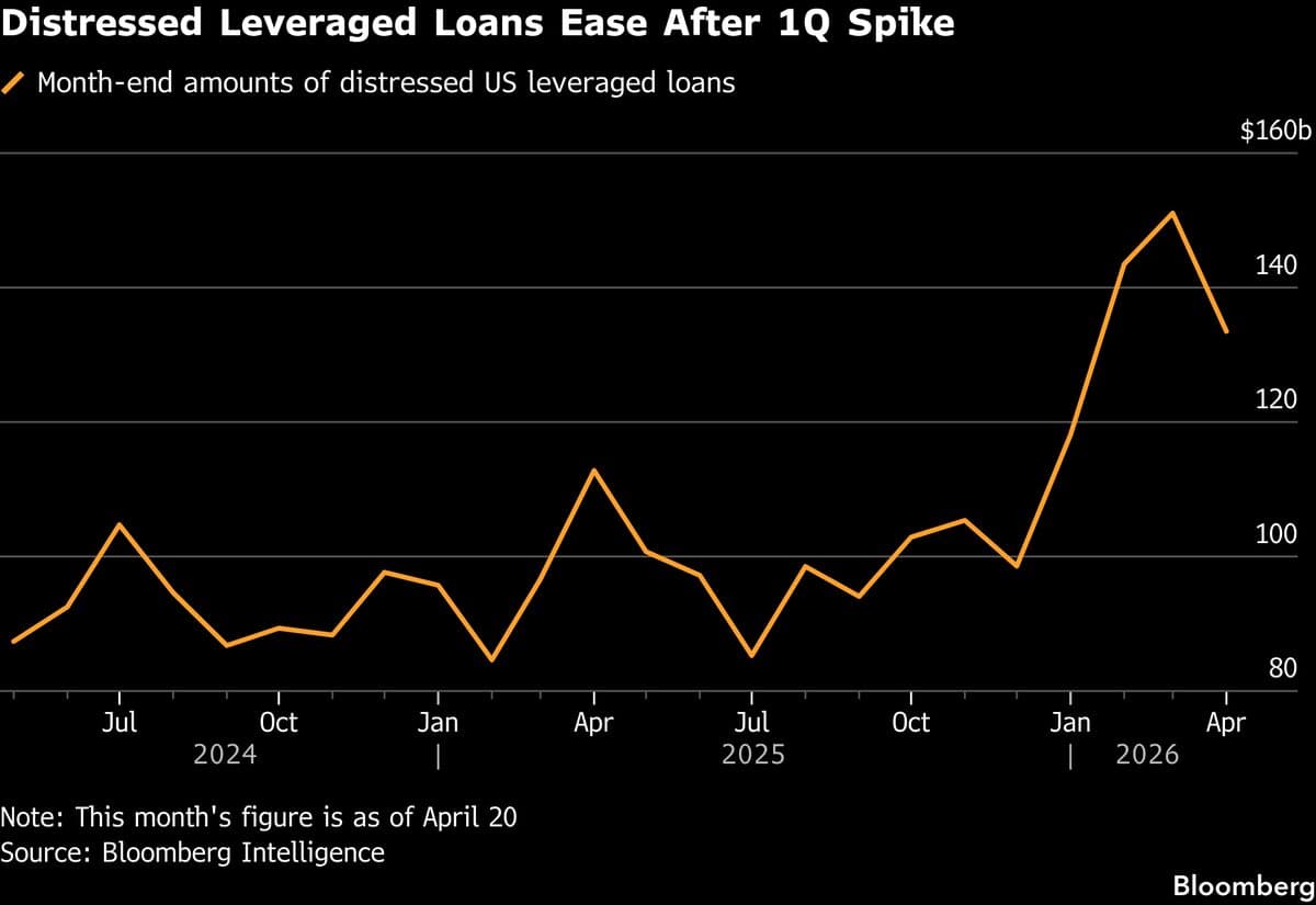 Riskiest Junk Debt Is Lagging as Investors Continue to Fret About Software Firms’ AI Future