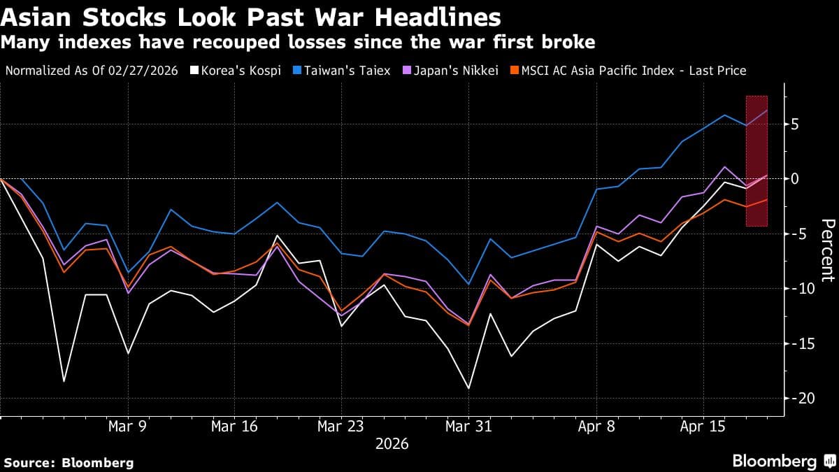Investors Bet ‘Peak Uncertainty’ Has Passed as Asia Stocks Climb