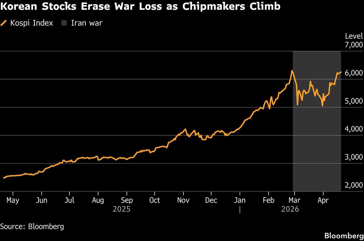 Korean Stocks Erase War Loss as Chipmakers Rise on AI Resurgence