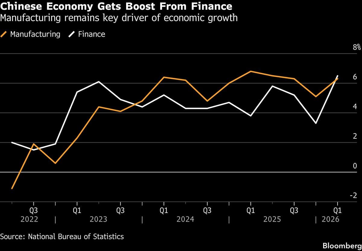 Chinese Manufacturing Growth Overtaken by Finance Amid IPO Boom
