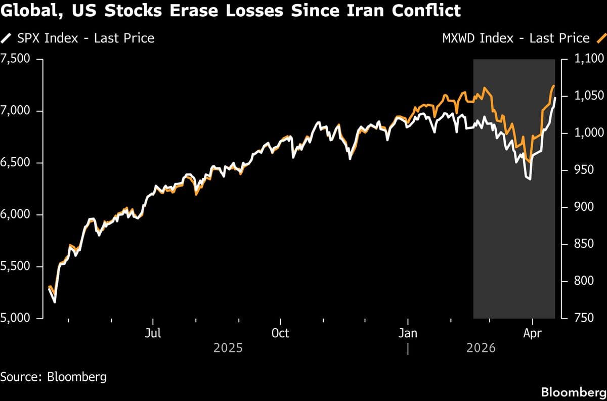 Stocks, Bonds Fall as Oil Jumps on Hormuz Setbacks: Markets Wrap