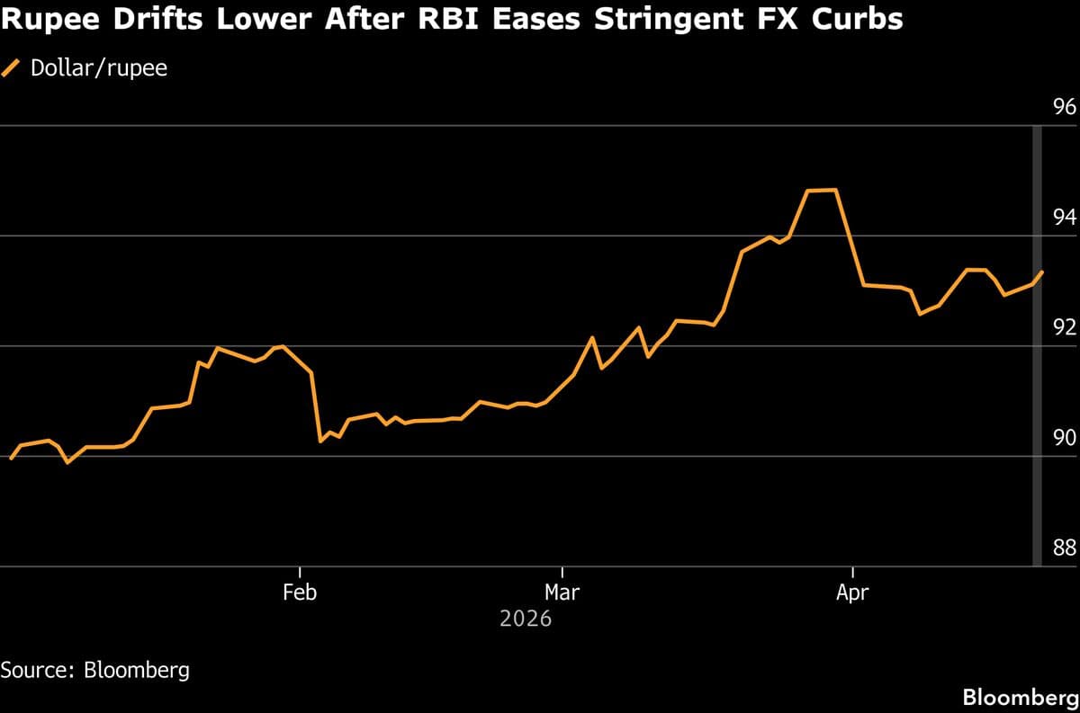 Rupee Slips as Traders Assess Impact of RBI’s FX Market Easing