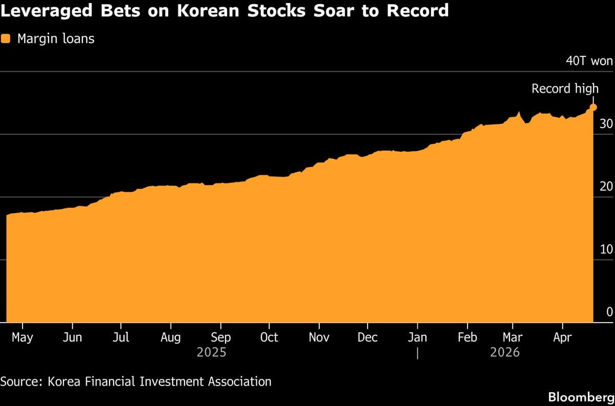 Traders Push Korea Leveraged Bets to Record as Chip Stocks Rally