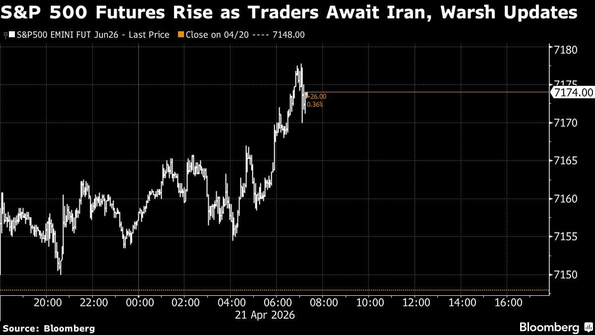 S&P 500 Futures Rally as Traders Await Updates on Iran, Warsh