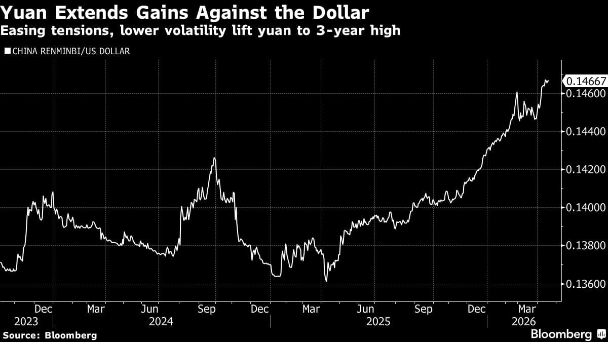 Eurizon’s Jen Sees Chinese Yuan Rallying by Record 9% This Year