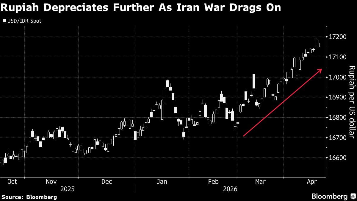 Bank Indonesia Holds Key Rate, Vows Further FX Intervention
