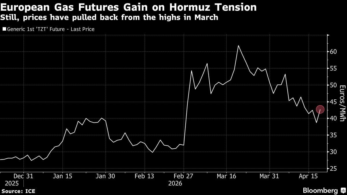 European Gas Futures Soar as Iran Closes Strait of Hormuz Again