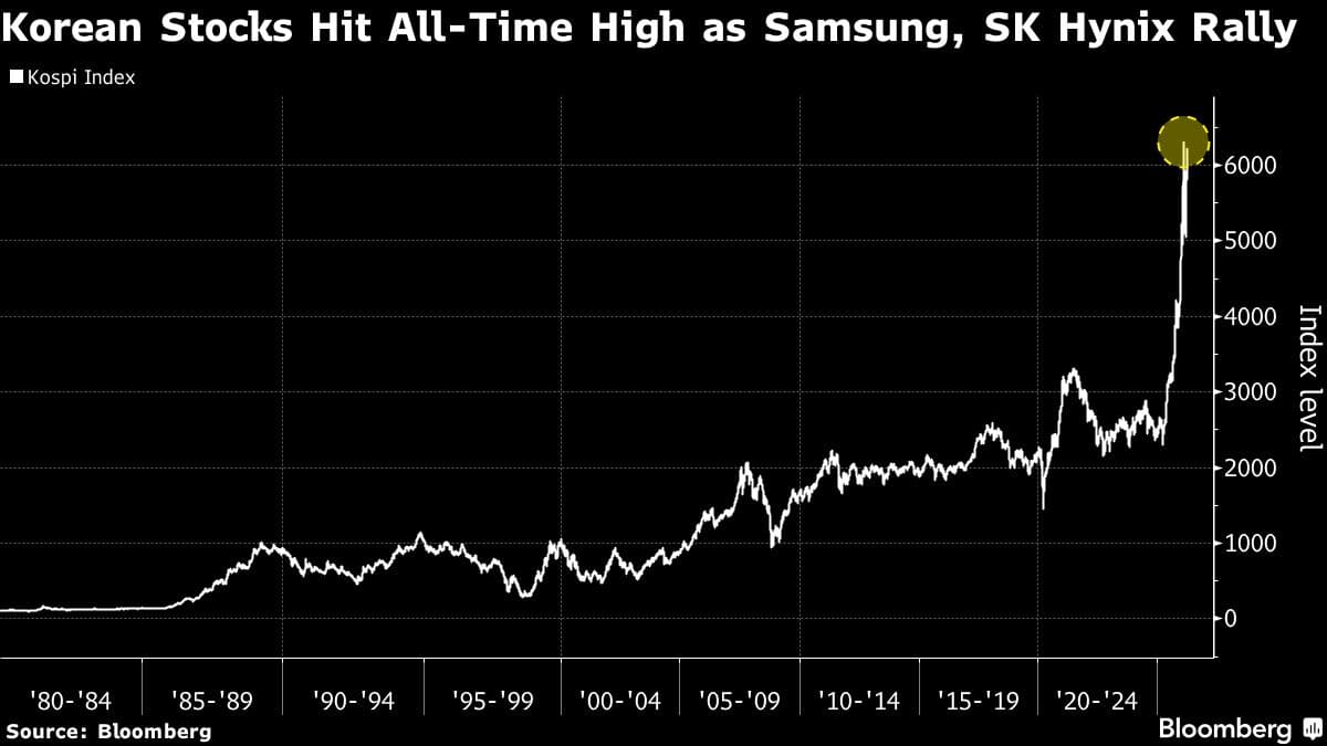 South Korean Stock Index Rises to Record as AI Optimism Extends