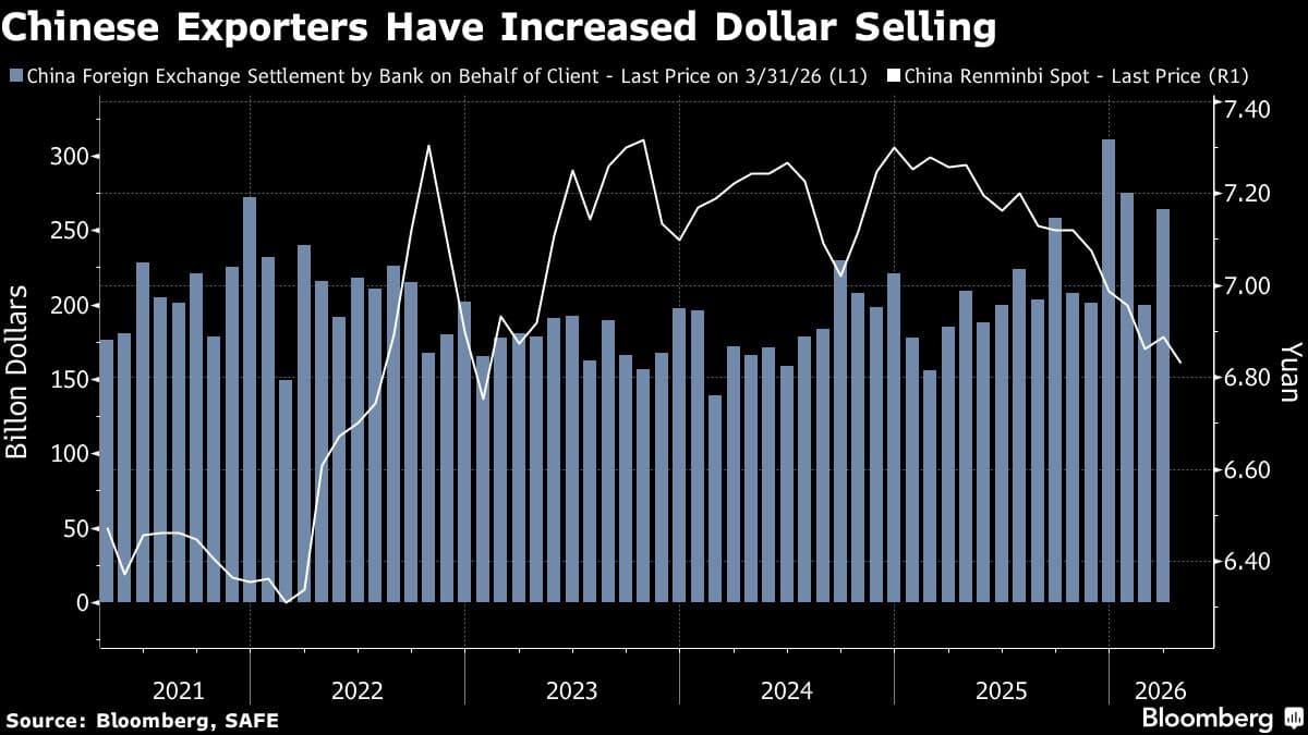 China Exporters Beset by Yuan Surge Look to Sell Dollar Rallies