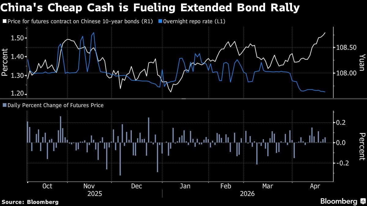 PBOC Injects Cash Despite Flush Liquidity, Fueling Bond Rally