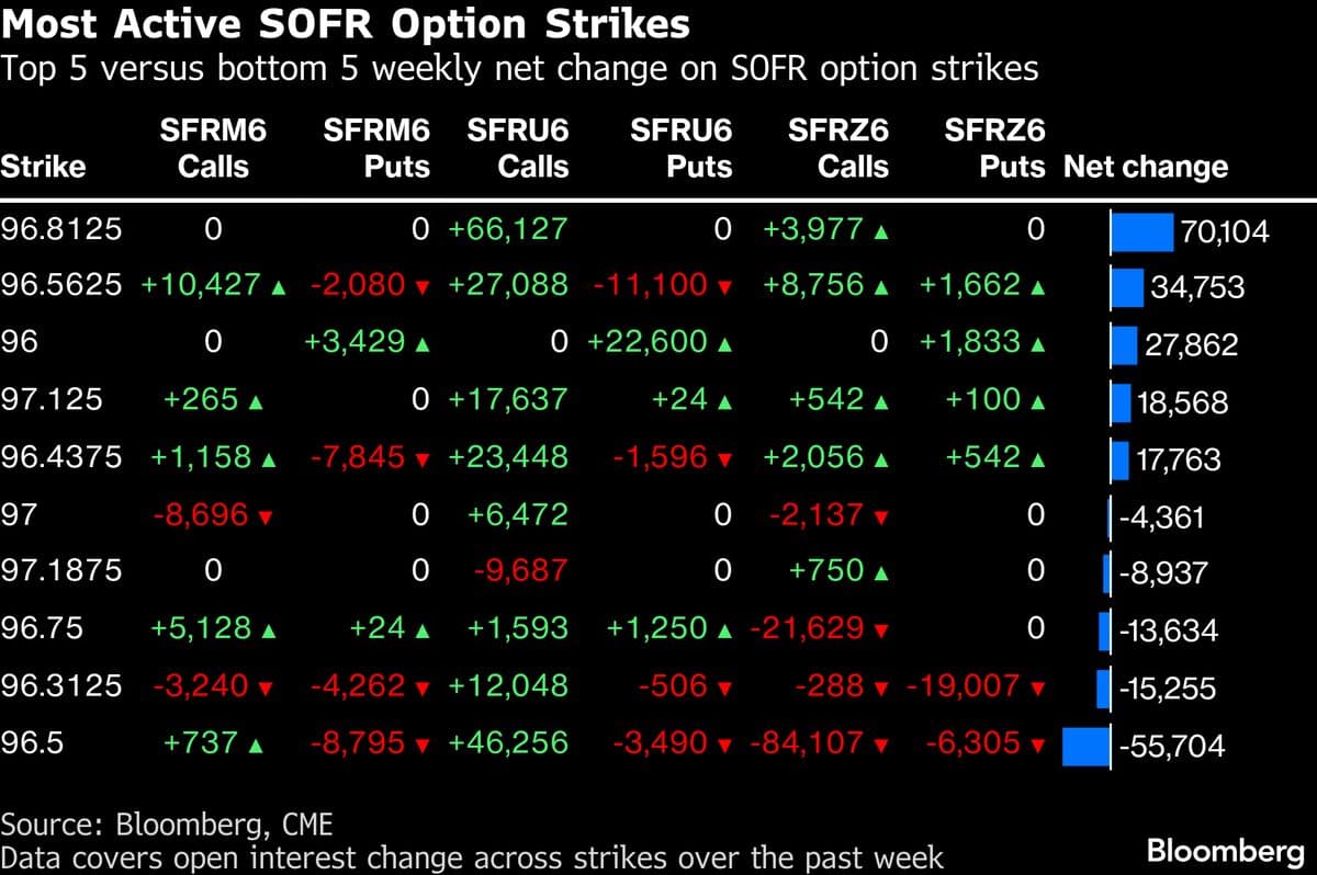 Bond Traders Bet on Post-War Calm to Keep Rates in Tight Range