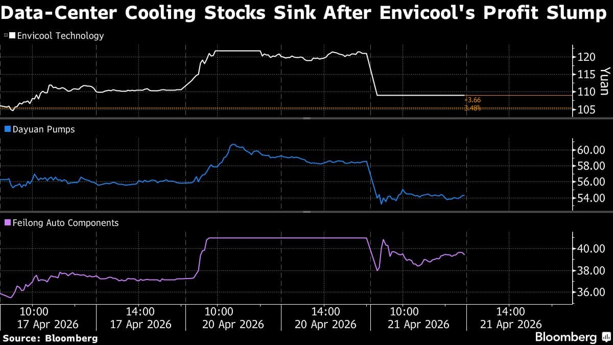 Data-Center Cooling Stocks Sink in China on Competition Concerns