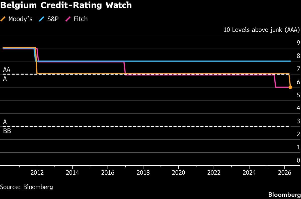 Belgium Gets Cut by Moody’s in Reproof at Failure to Cut Debt