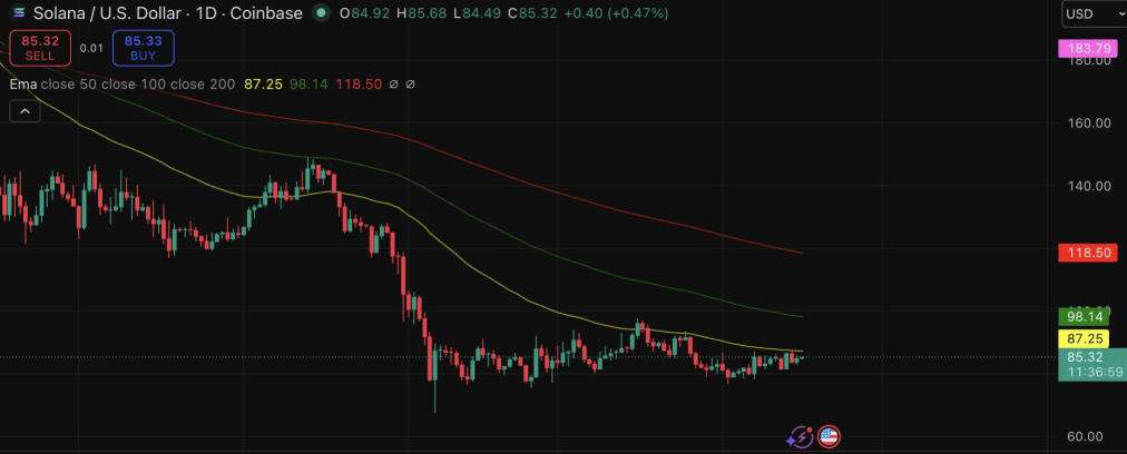 Solana Breaks $90 Resistance Now?