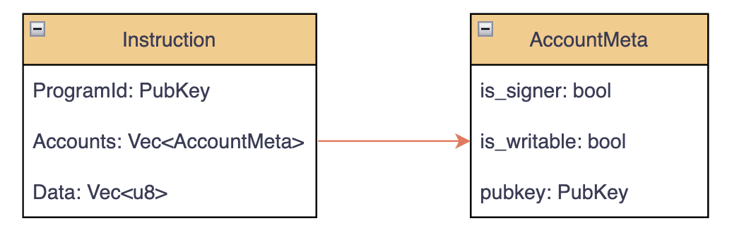 Understanding Solana: Instructions and Messages — Part3