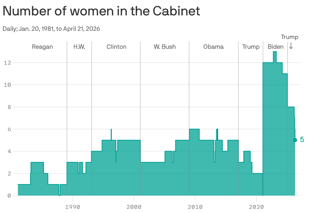 Trump's 2.0 Cabinet welcomed women, but they've been the first to leave