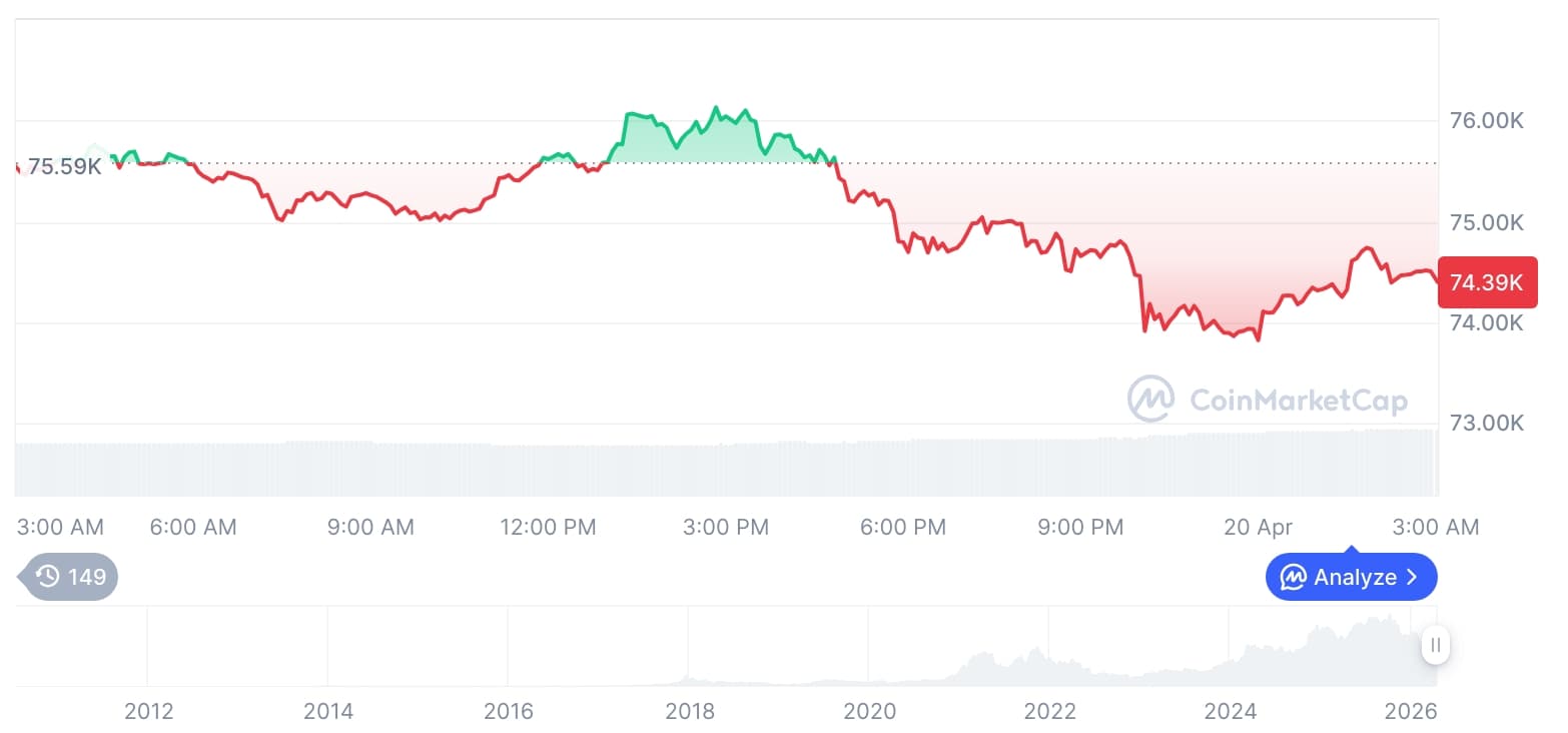 Bitcoin, Ethereum Slip as Altcoin Rotation Emerges, Derivatives Volume Jumps 24%