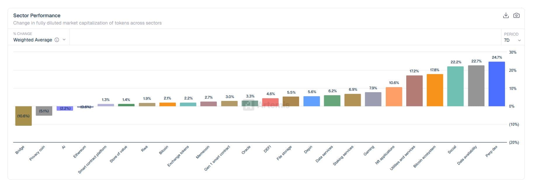 Derivatives DEX, Data Availability Lead Crypto Sector Rotation as Ethereum Lags