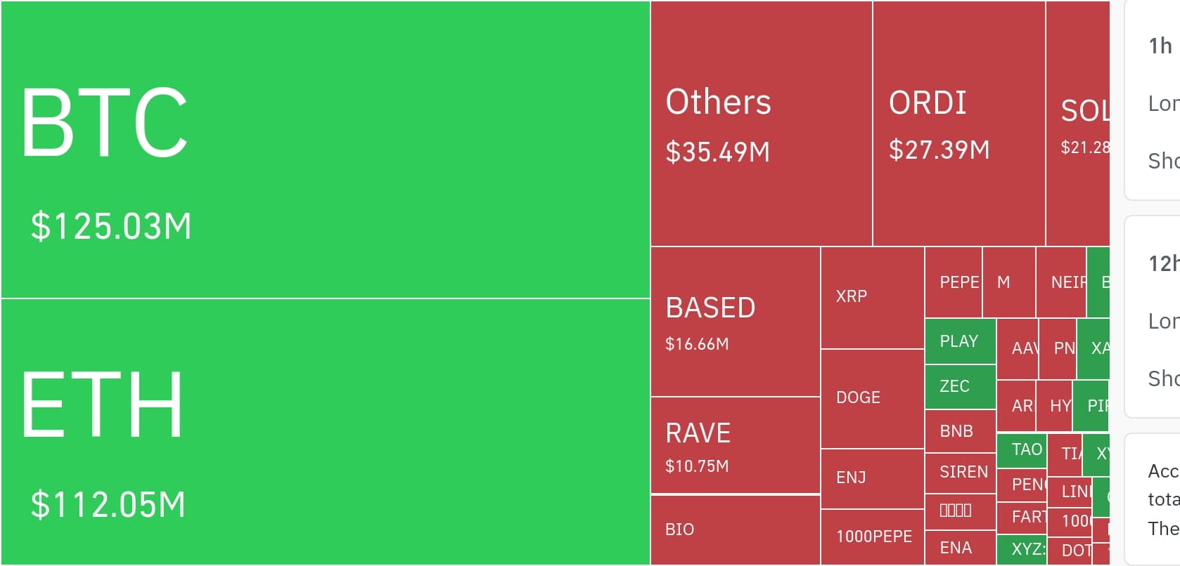 Crypto Liquidations Hit $116 Million as Short Squeeze Drives Market Volatility