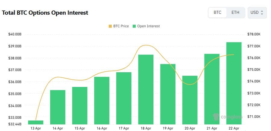 Bitcoin Options Volume Tilts Bearish as $74,500 Puts Lead Short-Term Hedging