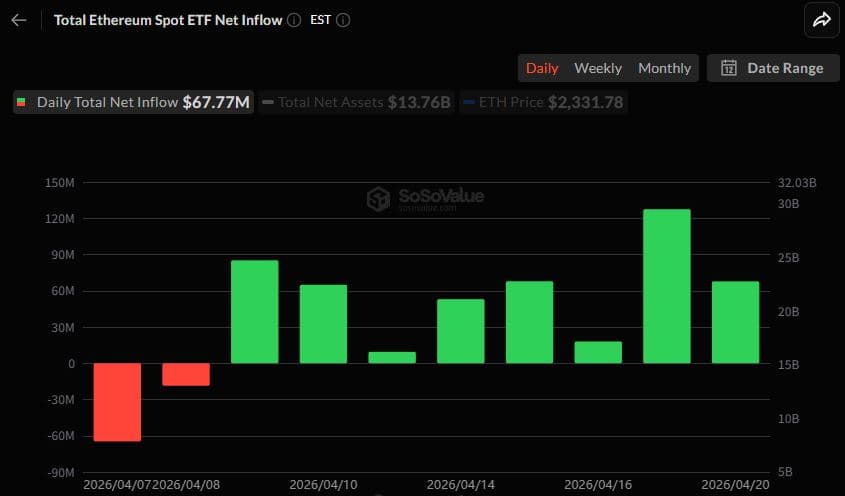 Ethereum ETFs Extend Inflow Streak to Nine Days, Surpass $12 Billion Total