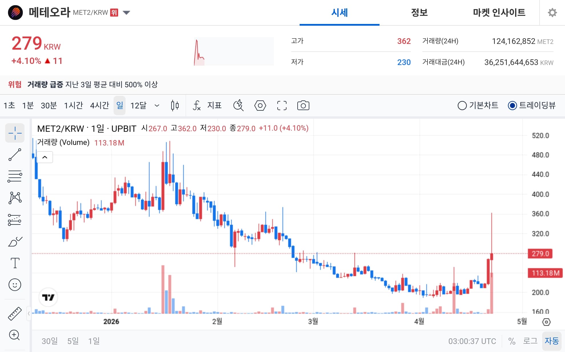 Meteora (MET2) Jumps as Upbit Flags Extreme Greed and 500% Volume Spike