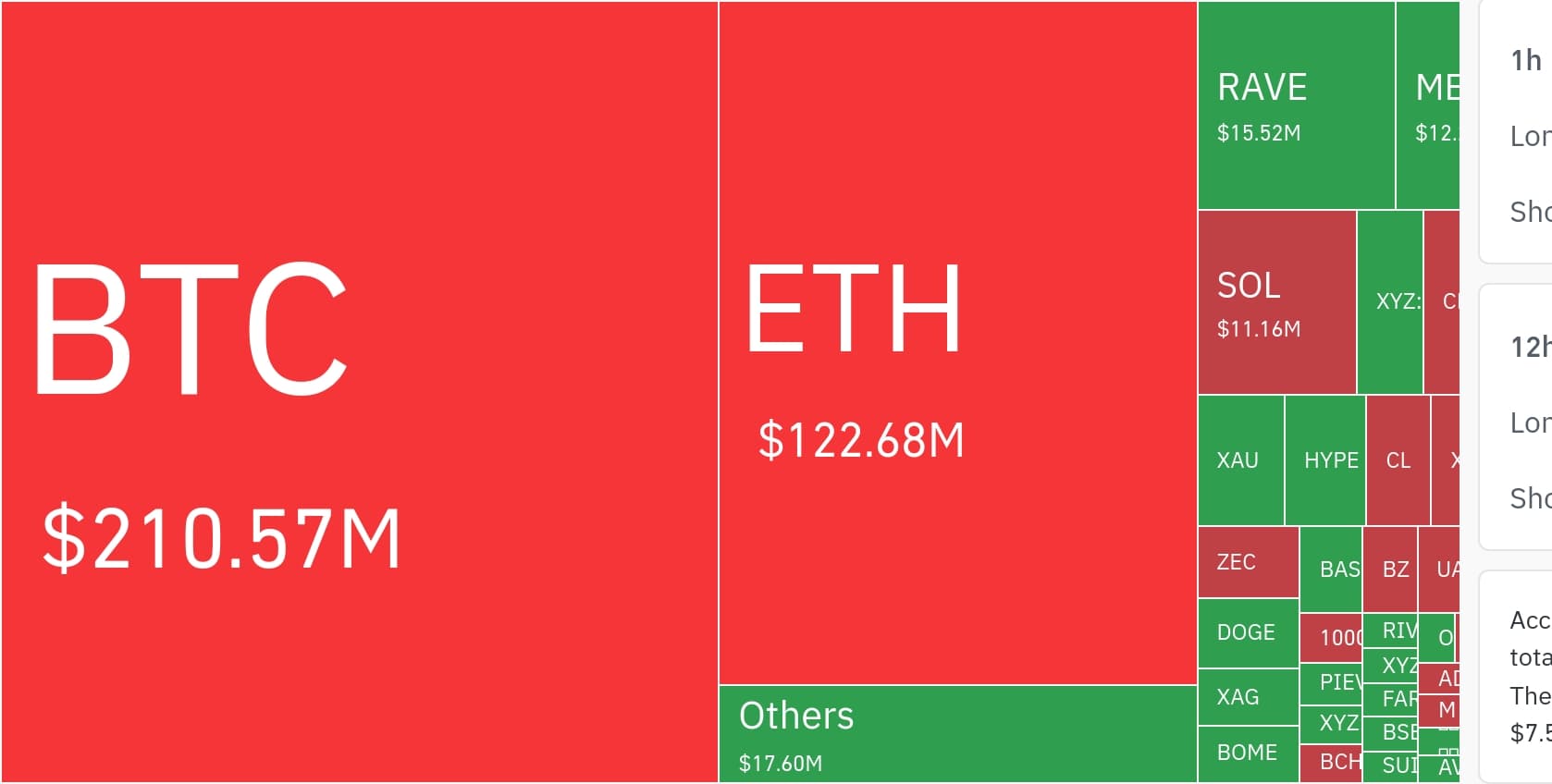 $309 Million Crypto Liquidations Hit as Bitcoin-Led Short Squeeze Drives Volatility