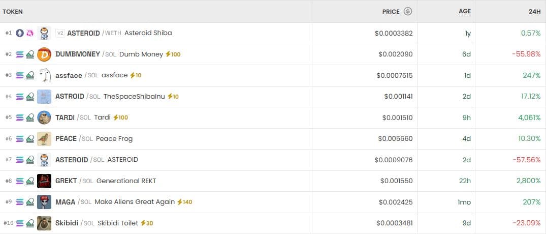 DEX Volume Hits $2.65 Billion as Meme Tokens Drive Extreme Volatility