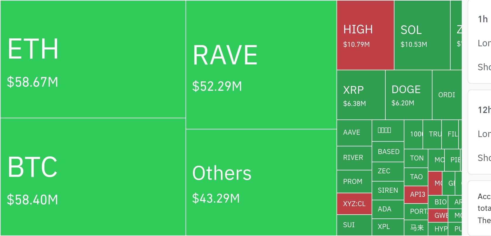 Crypto Shorts Dominate $139 Million Liquidations as Solana Triggers Squeeze