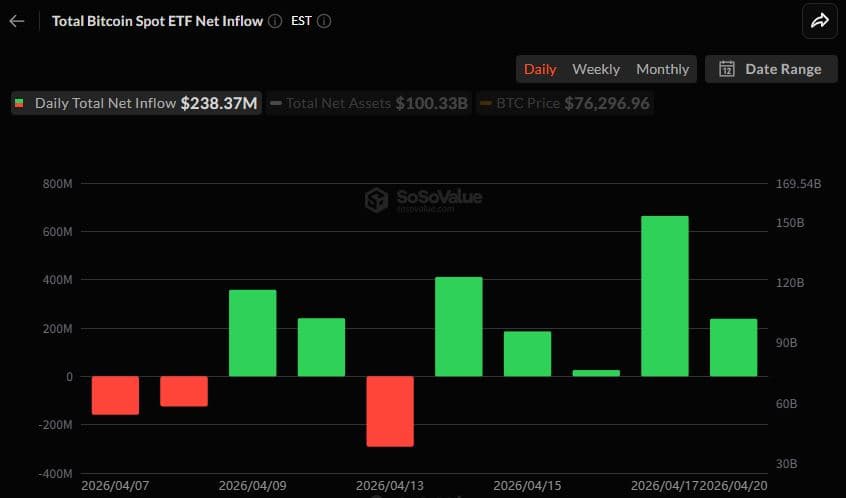 Bitcoin ETFs See $238 Million Inflows, Extend Five-Day Streak