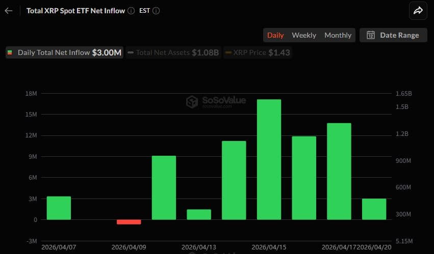 XRP, Solana Spot ETFs Lead Inflows as Altcoin Funds Show Concentration Trend