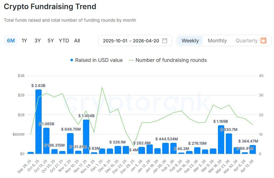 Crypto Funding Hits $364 Million Weekly as Mega-Rounds Dominate Deal Activity