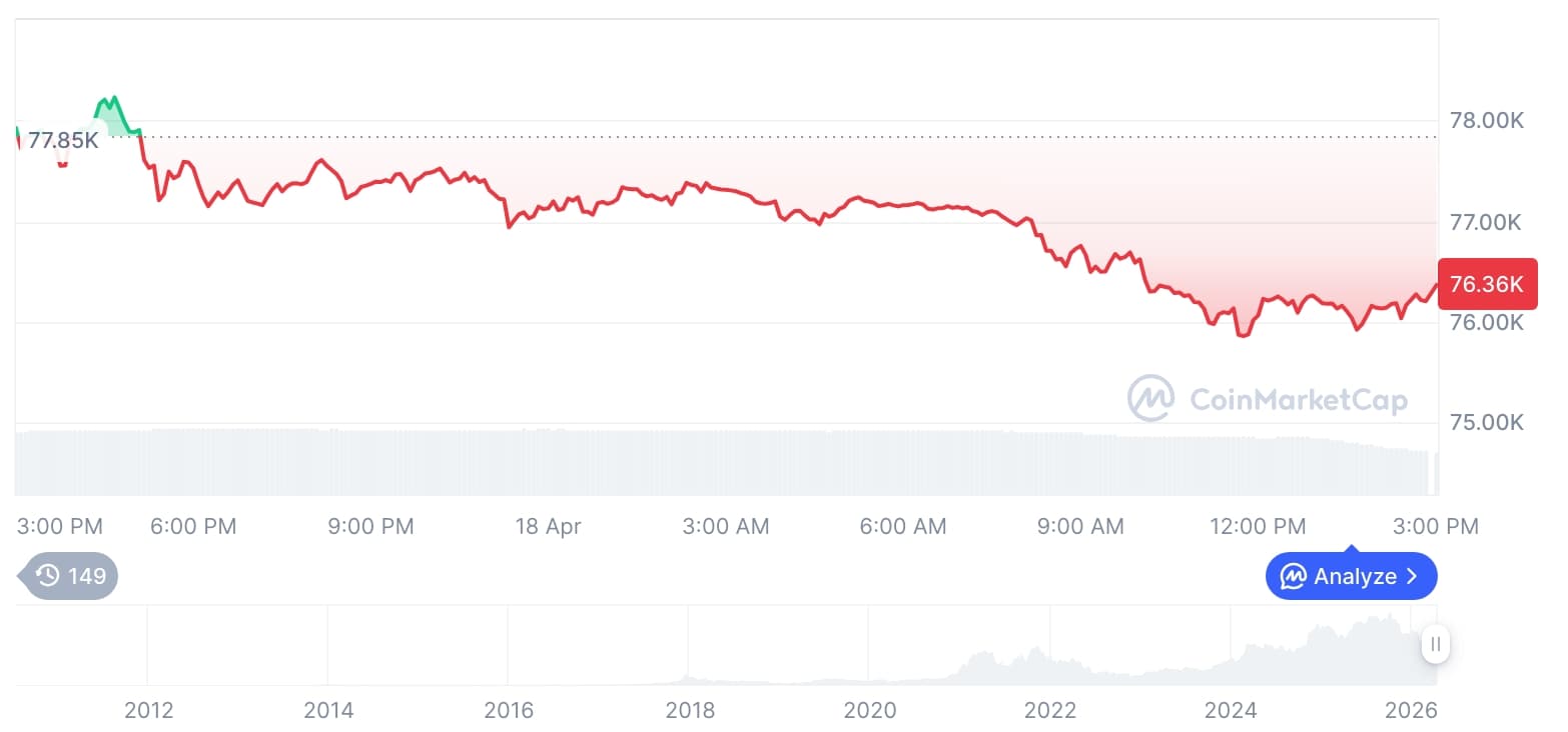 Bitcoin Dominance Rises as Crypto Market Slides and Trading Volumes Fall