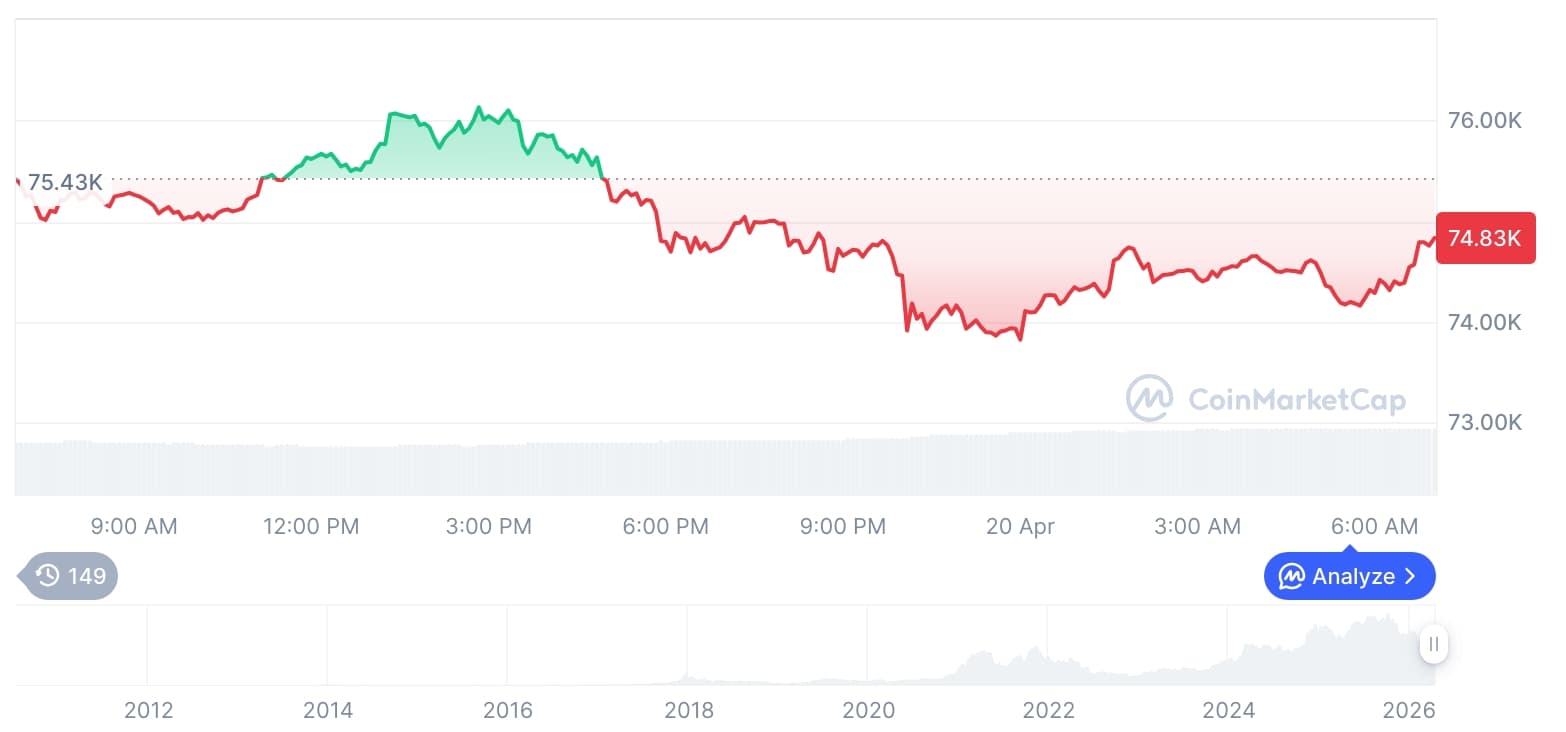 Bitcoin, Ethereum Slip as Altcoin Performance Splits Market Direction