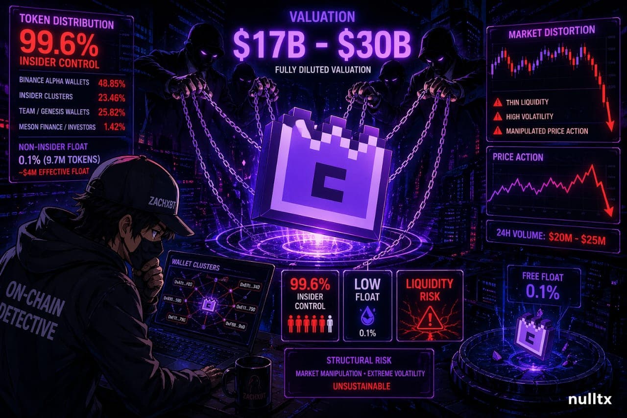 ZachXBT Sounds New Alarm At $M Token With Market Debate Heated Over Insiders Holding Majority Of Float