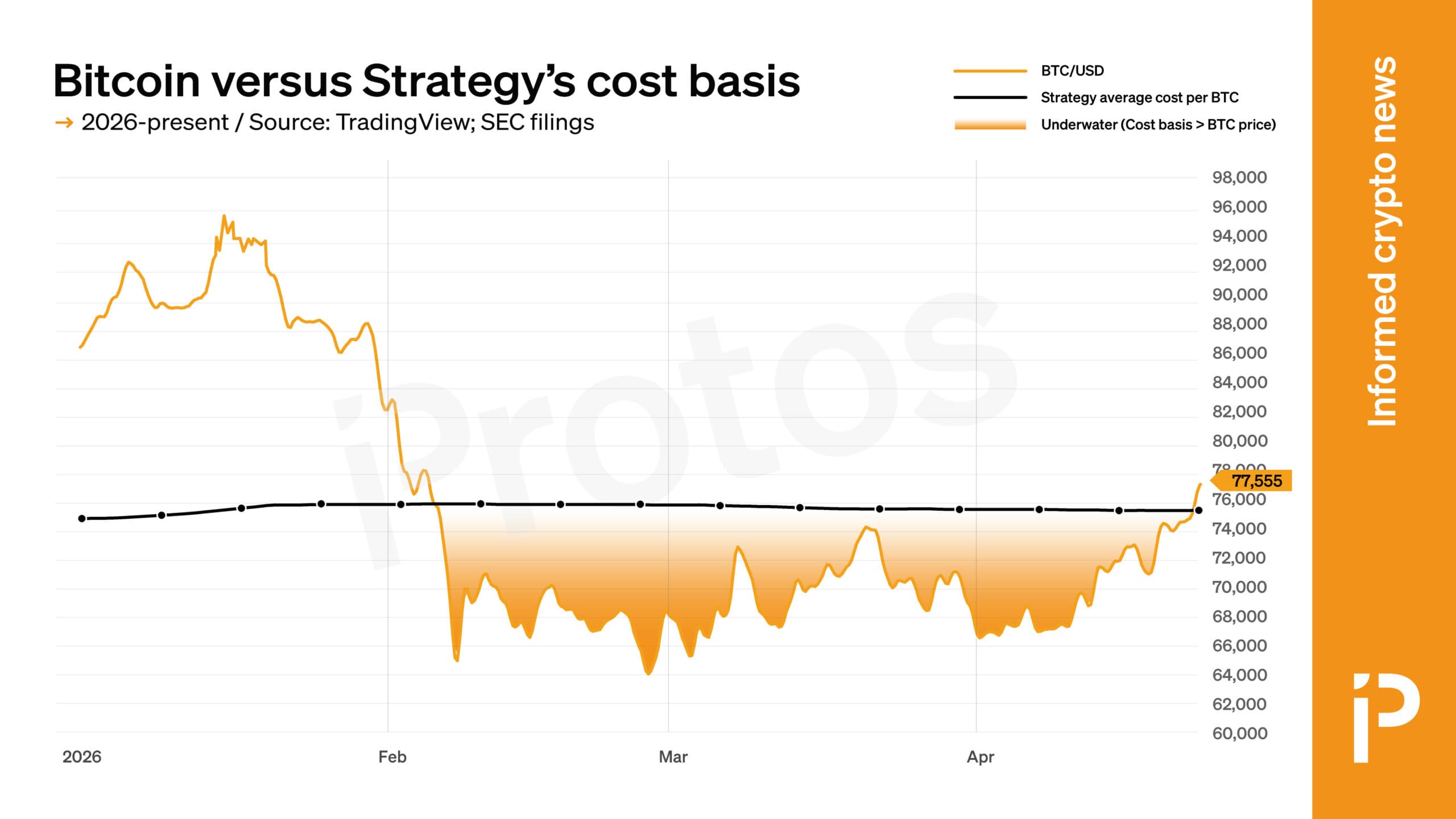 Strategy’s bitcoin bet back in profit after $11B drawdown